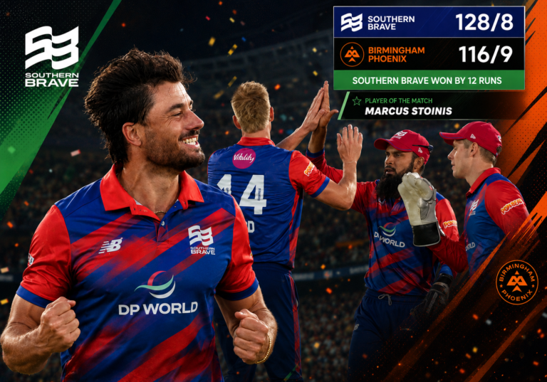 Southern Brave beat Birmingham Phoenix after Marcus Stoinis produced an important all-round performance in The Hundred.