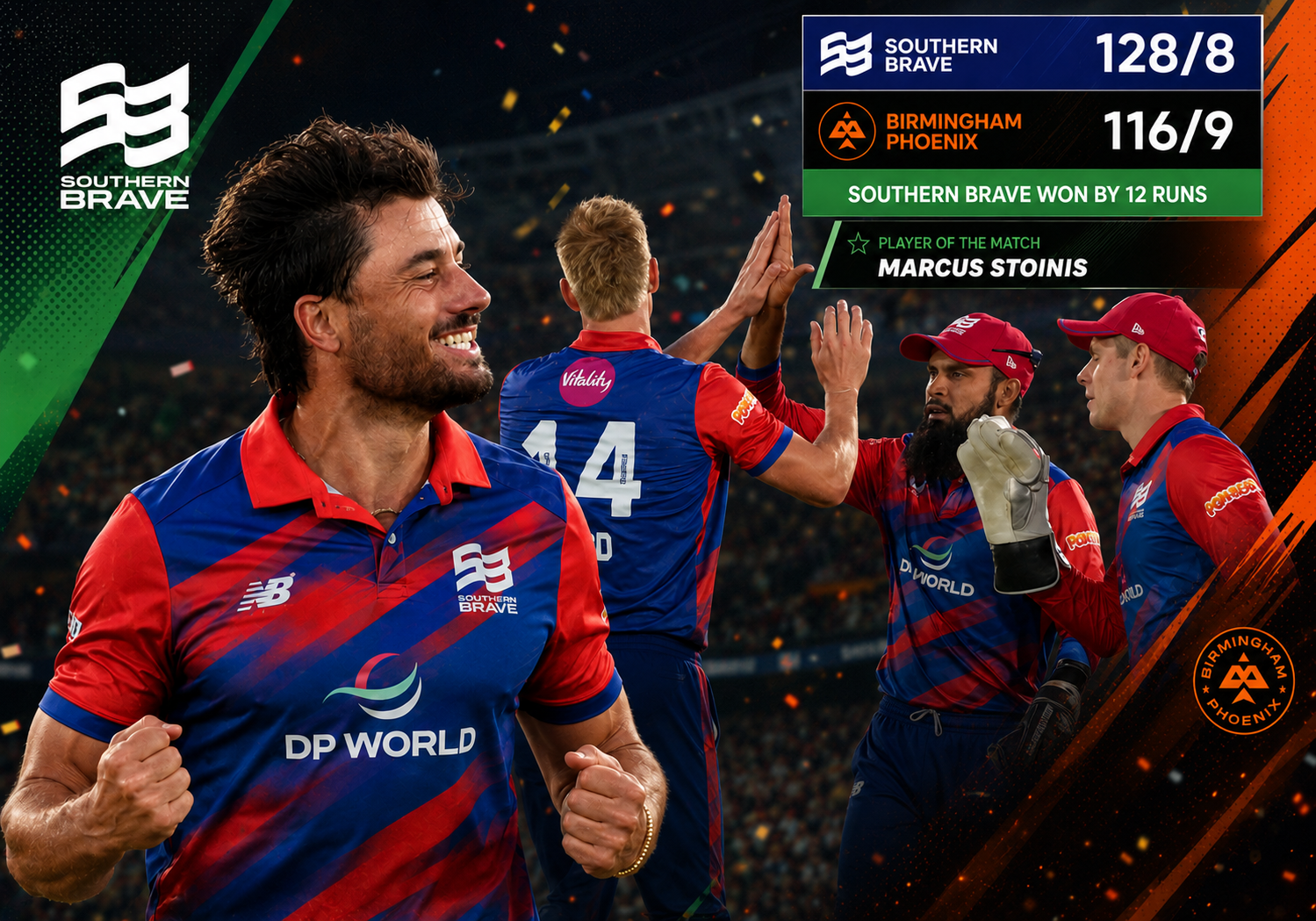Southern Brave beat Birmingham Phoenix after Marcus Stoinis produced an important all-round performance in The Hundred.
