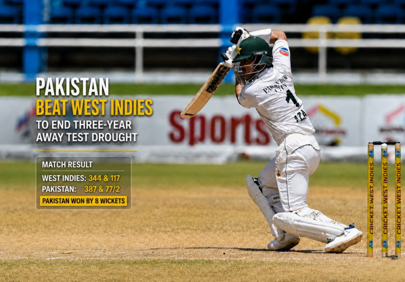 Pakistan Beat West Indies to End Three-Year Away Test Drought